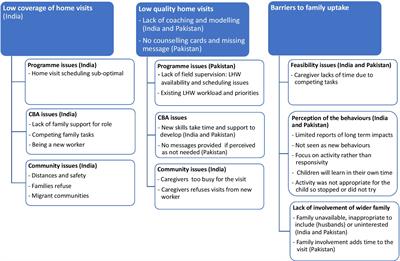 Can home visits for early child development be implemented with sufficient coverage and quality at scale? Evidence from the SPRING program in India and Pakistan